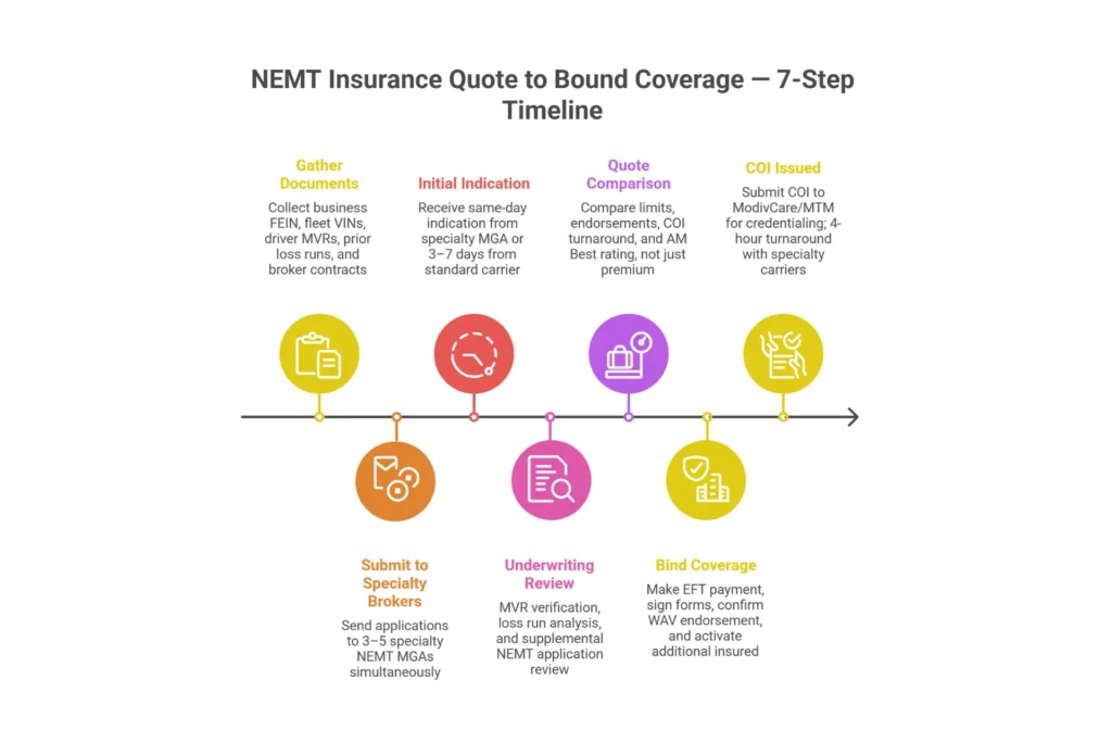 NEMT insurance quote process timeline — from document gathering to bound coverage in 7 steps including MVR collection, underwriting review, and COI issuance