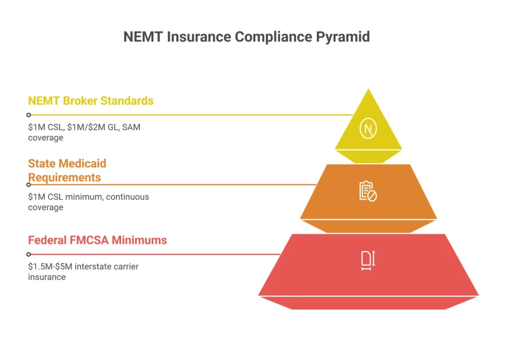 NEMT insurance requirements hierarchy showing federal FMCSA rules, state Medicaid requirements, and broker standards for ModivCare MTM and MAS