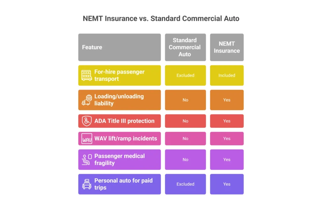 NEMT insurance vs standard commercial auto comparison — showing for-hire passenger exclusions, ADA liability, and door-through-door coverage gaps