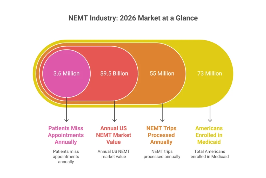 NEMT market size 2026 — $9.5 billion industry, 6.2% CAGR, 55 million annual trips demand drivers infographic