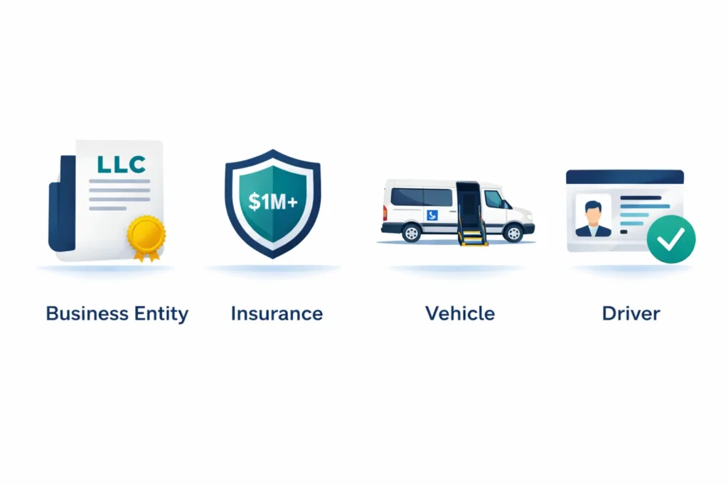 nemt provider requirements checklist showing insurance vehicle and driver qualifications