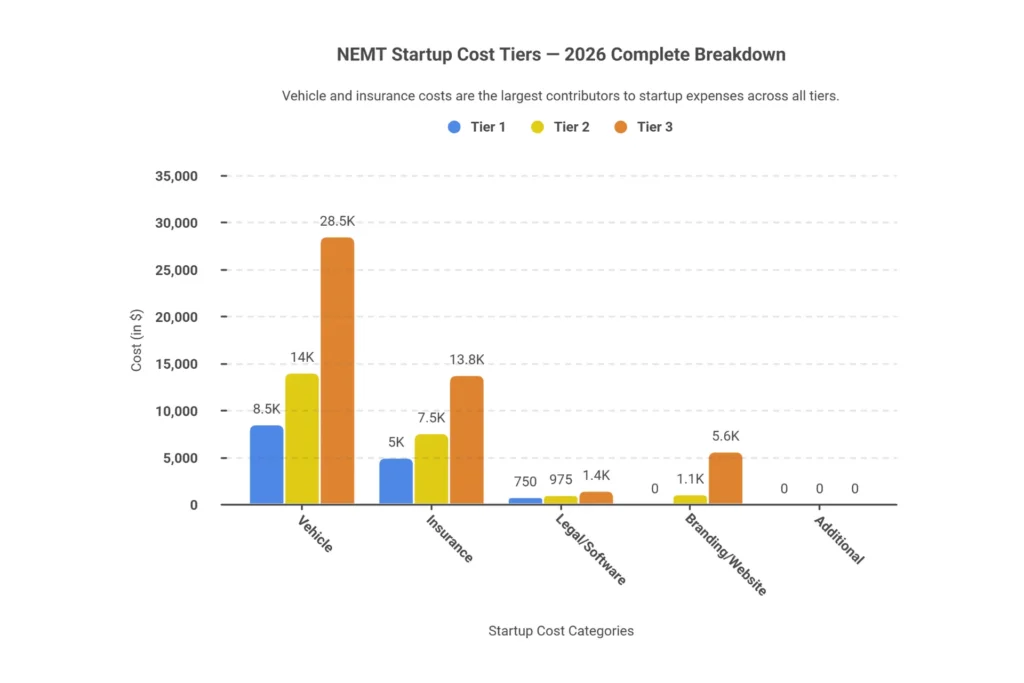 NEMT startup cost breakdown 2026 — three tiers from $9,800 minimum to $63,200 professional launch