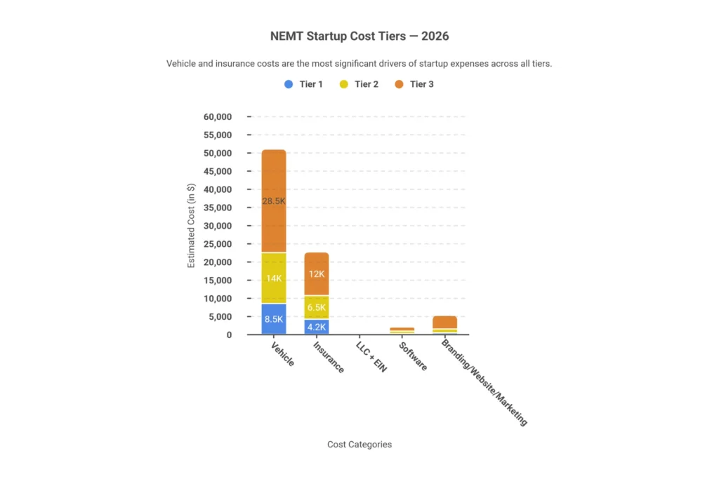 NEMT business startup cost breakdown 2026 — 3 tiers from $9,800 to $63,000