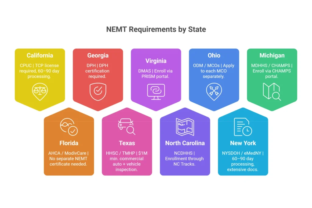 NEMT state requirements 2026 — top 9 states licensing authority and key requirements