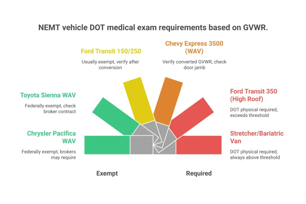 NEMT vehicle GVWR chart showing which vehicles require DOT medical certificate — Chrysler Pacifica, Toyota Sienna, Ford Transit comparison