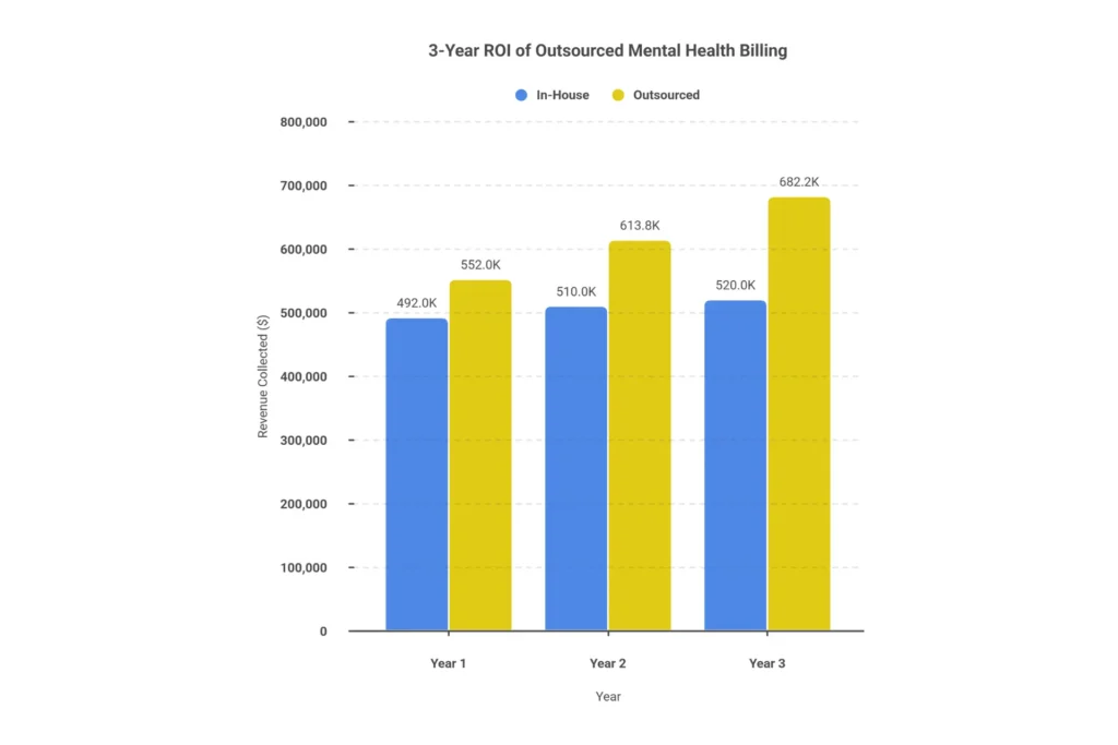 3-year ROI projection chart for outsourcing mental health billing — cumulative benefit exceeding $300,000 for a three-provider practice