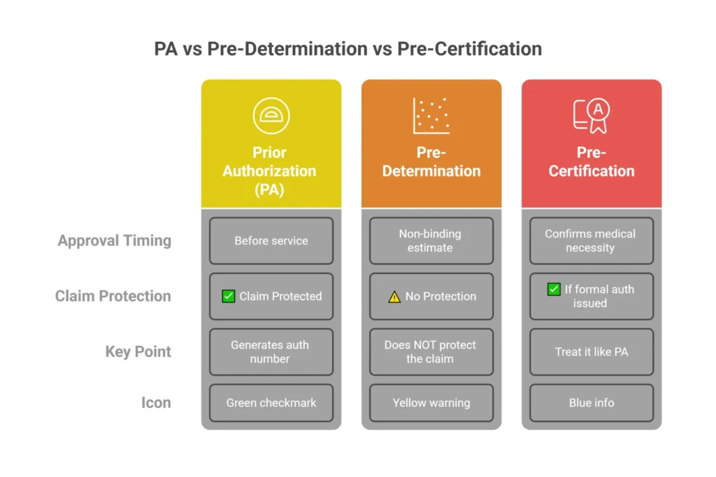 Infographic comparing prior authorization, pre-determination, and pre-certification for wound care graft billing