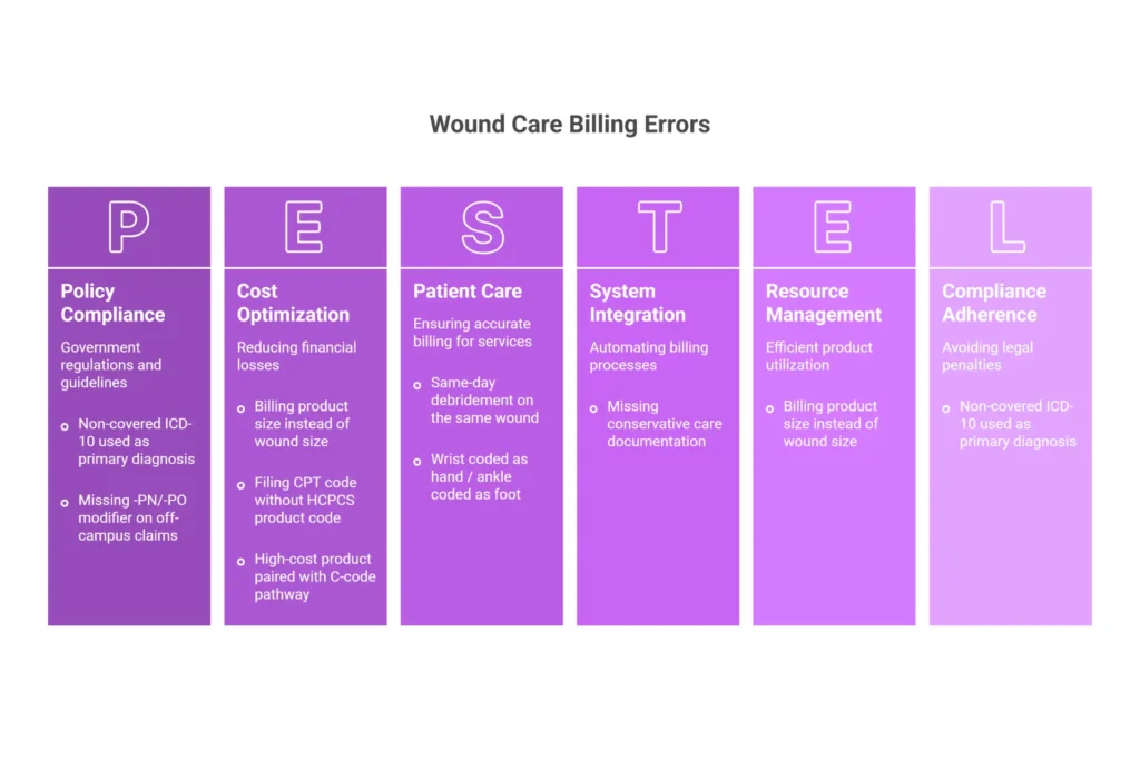 Top 8 skin substitute billing errors infographic 2026 — common
CPT and HCPCS coding mistakes that cause Medicare claim denials
in wound care practices