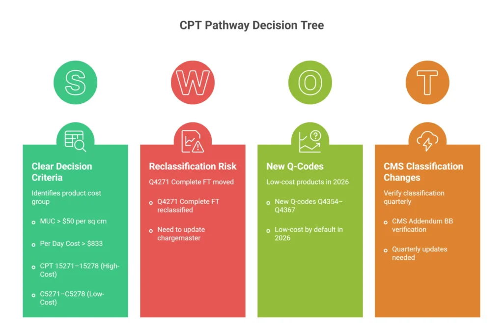 High-cost vs low-cost skin substitute group decision flow
infographic showing how CMS classifies products and which CPT
code family to use for Medicare billing 2026