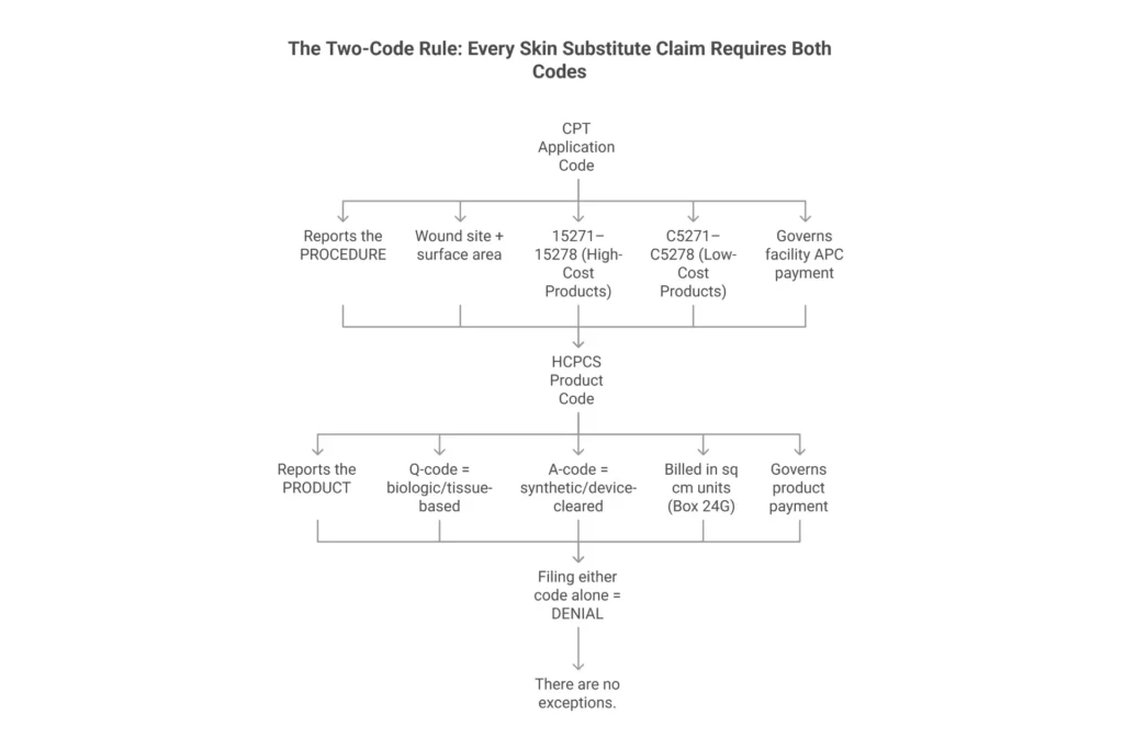 Skin substitute billing two-code rule infographic showing CPT
application code paired with HCPCS product code on the same
Medicare claim