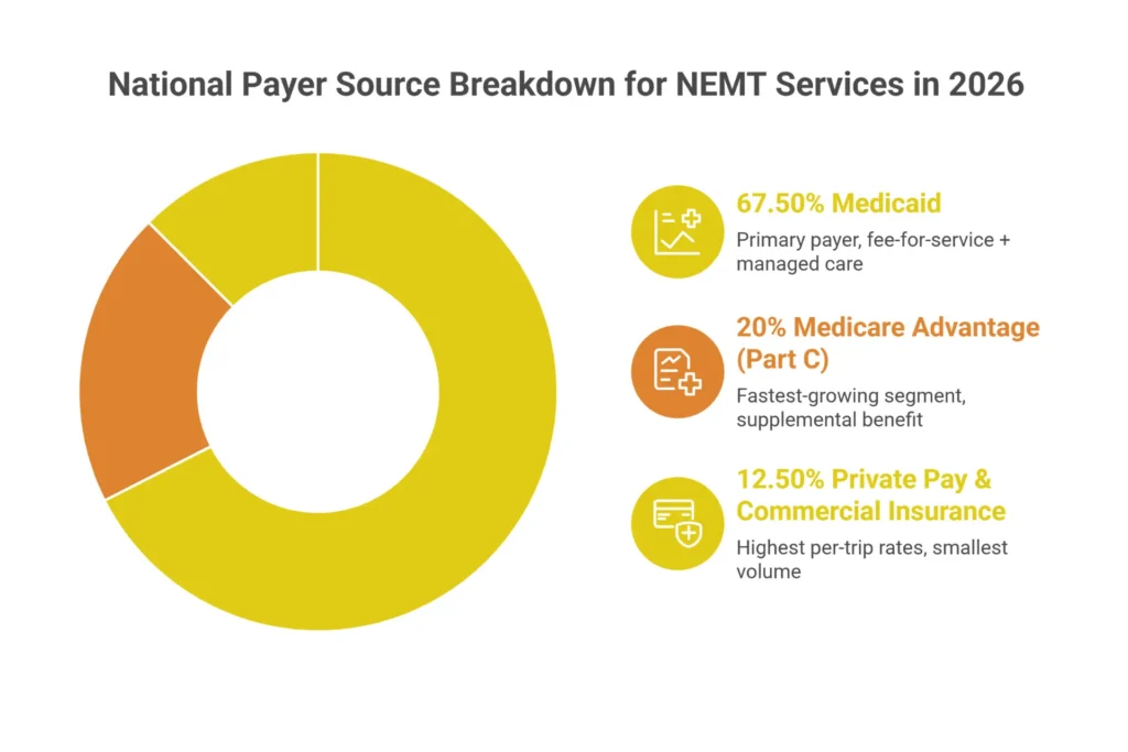Who pays for NEMT services payer mix 2026 — Medicaid 60-75 percent, Medicare Advantage 15-25 percent, private pay 5-10 percent breakdown