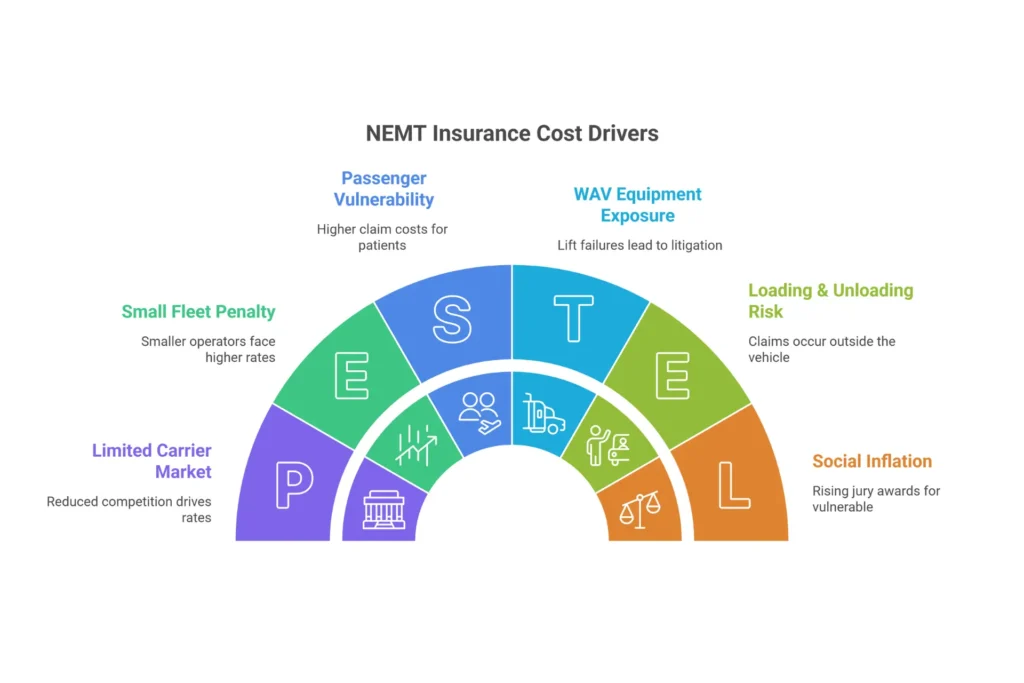 Why NEMT insurance is so expensive — infographic showing passenger vulnerability, loading unloading claims, limited carrier market, WAV surcharges, and small fleet penalty