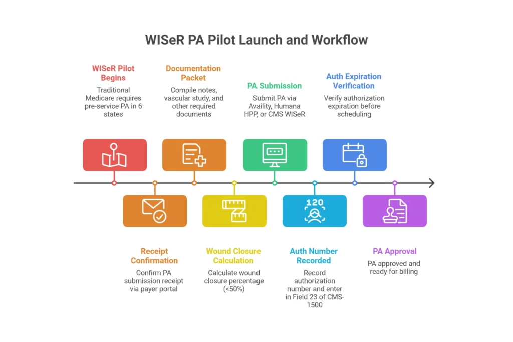 WISeR prior authorization pilot 2026 infographic — six active
states Arizona New Jersey Ohio Oklahoma Texas Washington plus
8-step Medicare PA workflow for skin substitute billing