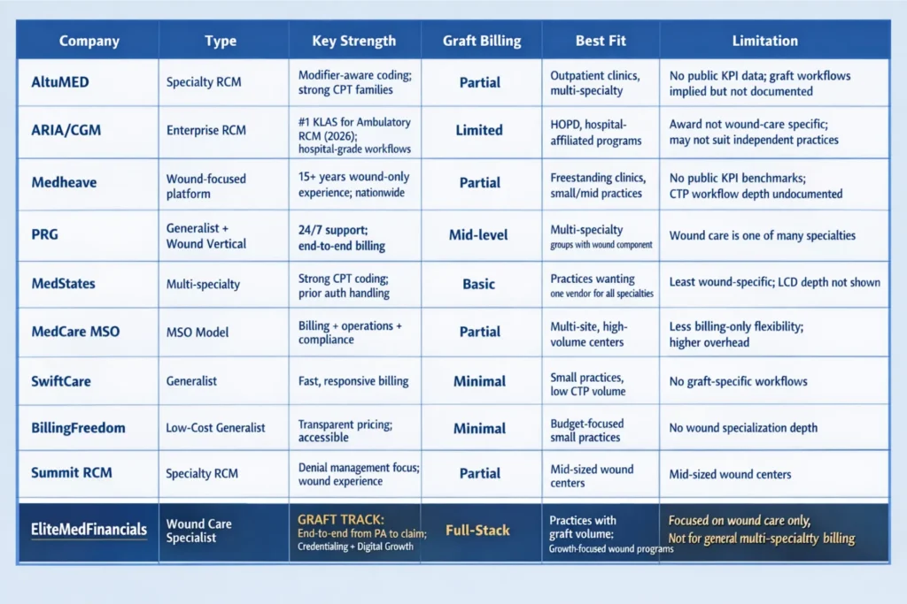 wound care billing companies comparison chart showing specialist depth by company 2026