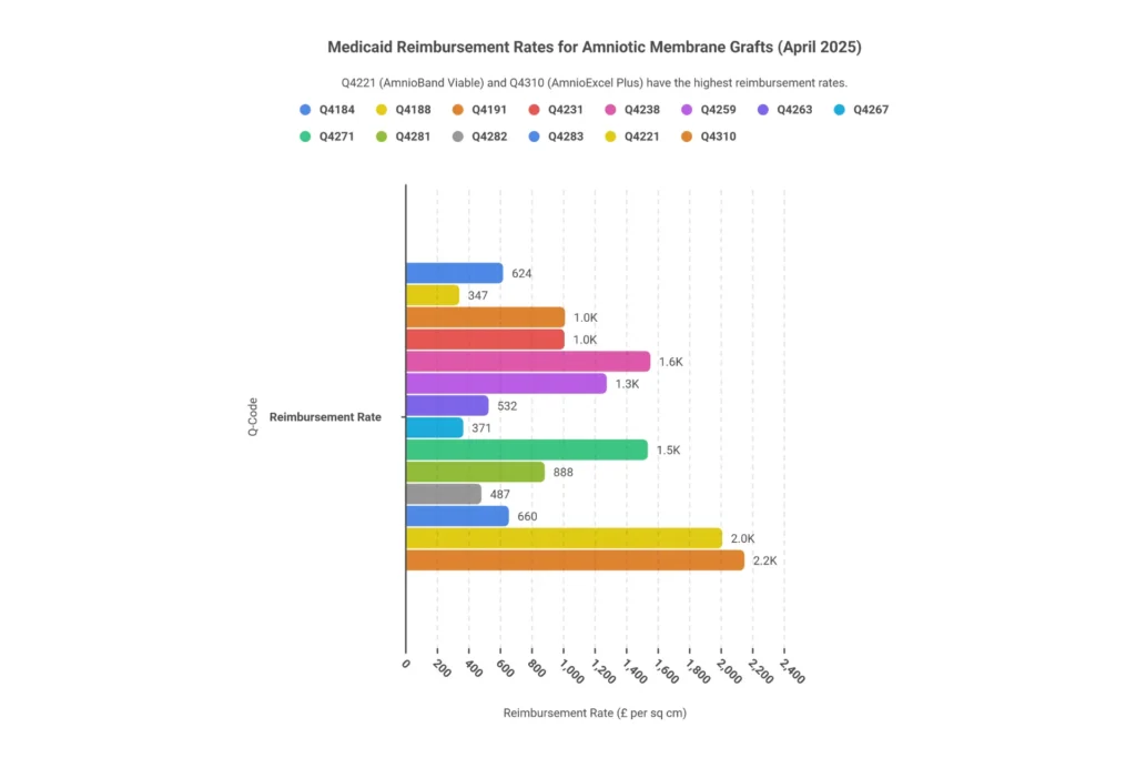 Wound care Q-codes for amniotic graft billing — Medicaid reimbursement rates 2025 comparison chart