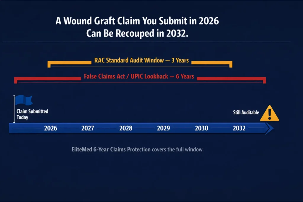 Medicare wound graft claim 6-year audit lookback timeline showing RAC UPIC and False Claims Act exposure windows