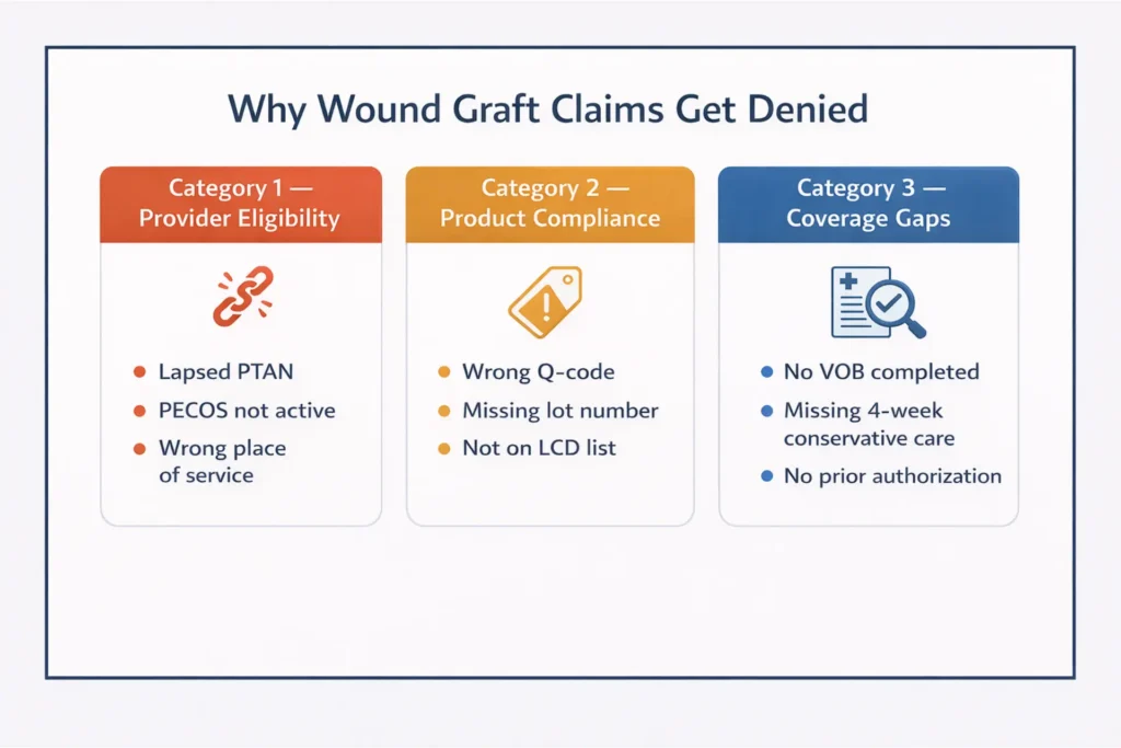 Three categories of wound graft claim denial — provider eligibility, product compliance, and coverage gaps illustrated
