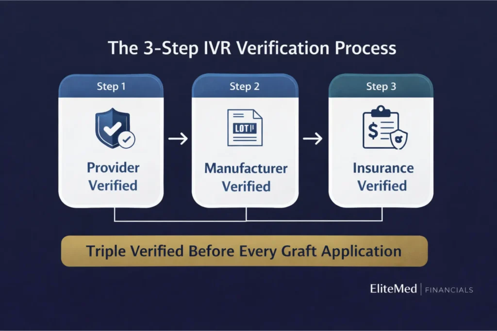Wound graft claim verification 3-step IVR process — Provider Verified, Manufacturer Verified, Insurance Verified diagram by EliteMed Financials