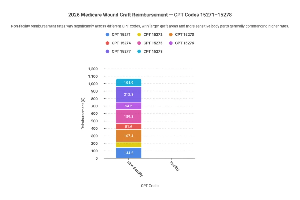 2026 Medicare reimbursement rates infographic for wound graft CPT codes 15271 through 15278 — facility and non-facility fee schedule