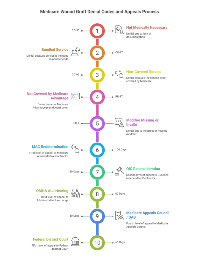 Medicare wound graft claim denial codes and 5-level appeal process infographic — CARC CO-50, CO-97, CO-96 denial management guide 2026