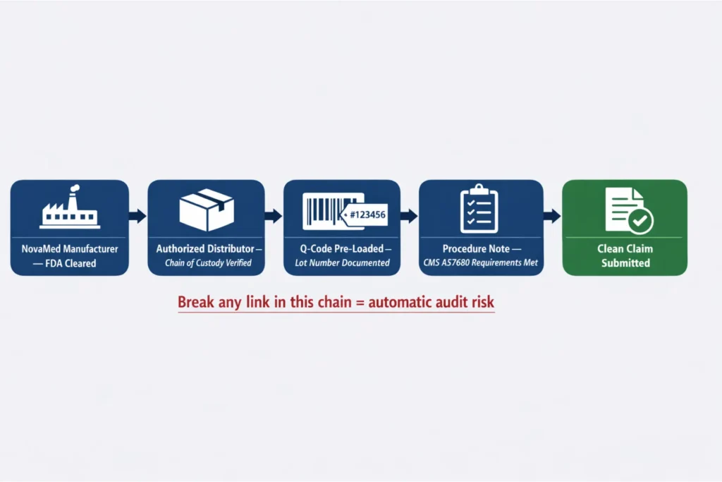 Wound graft product chain of custody and Q-code verification workflow from manufacturer to Medicare claim submission