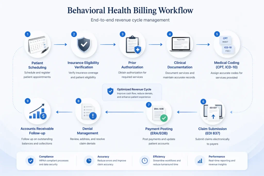 Behavioral health billing revenue cycle workflow from eligibility verification through denial management