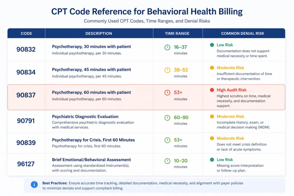 Behavioral health billing CPT codes reference table with time boundaries and denial risks