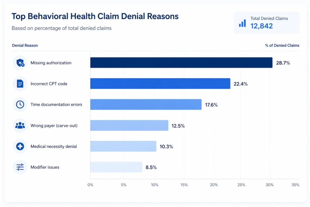 Common behavioral health billing denial reasons including authorization issues coding errors and documentation gaps