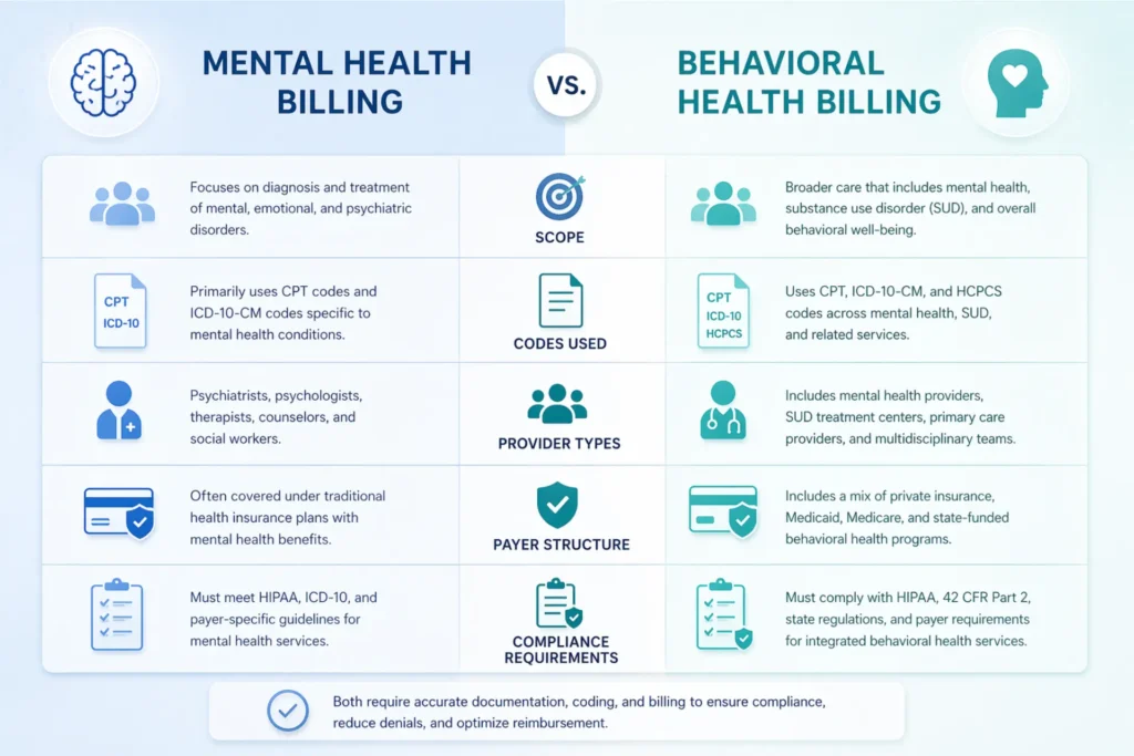 Behavioral health billing versus mental health billing comparison showing scope, codes, and payer differences