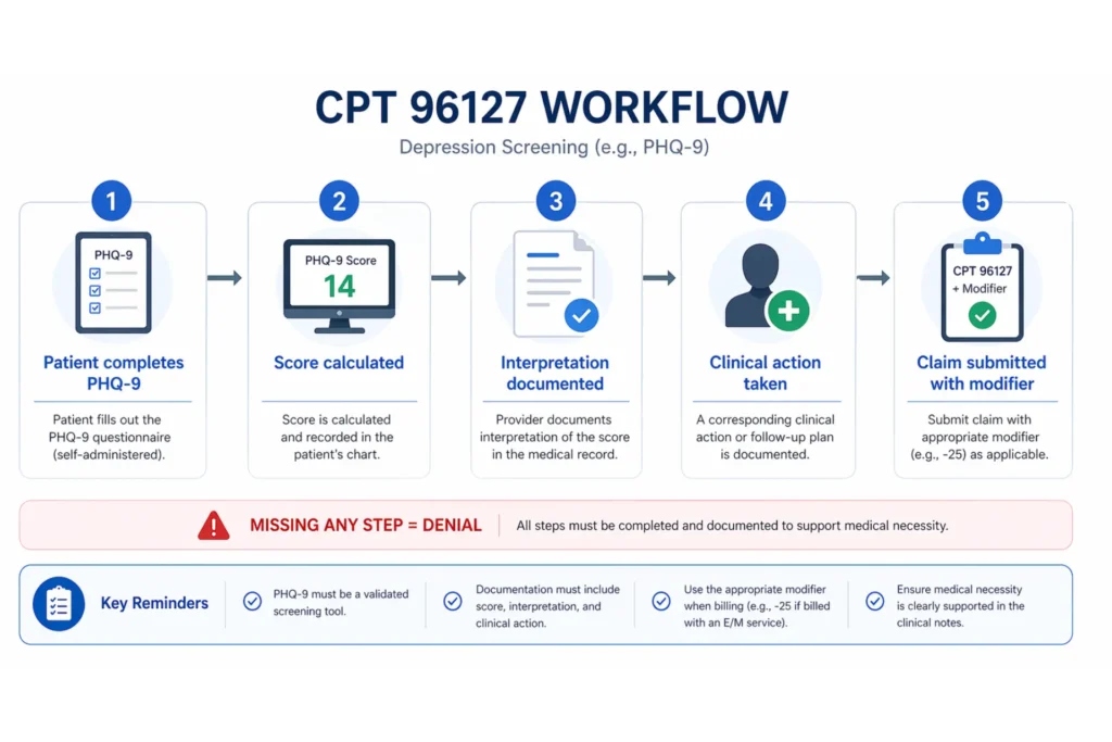 CPT 96127 billing workflow showing screening tool scoring documentation and claim submission process