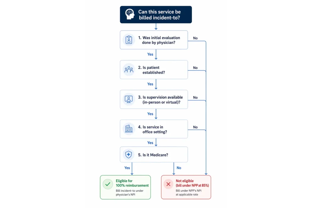 Decision tree showing when incident-to billing applies for behavioral health Medicare claims