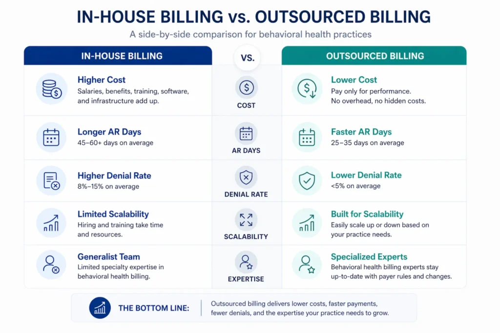 Comparison of in house behavioral health billing versus outsourced billing showing cost denial rates and AR days