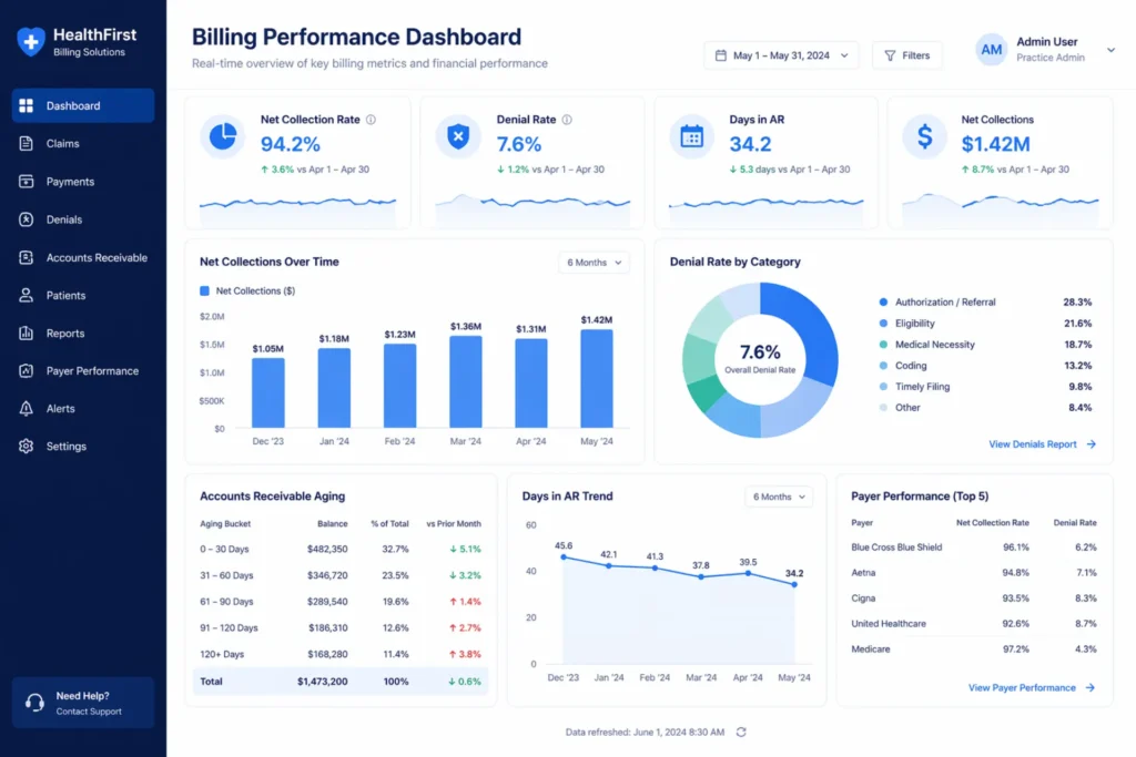 Mental health billing KPIs including net collection rate, denial rate, and days in AR