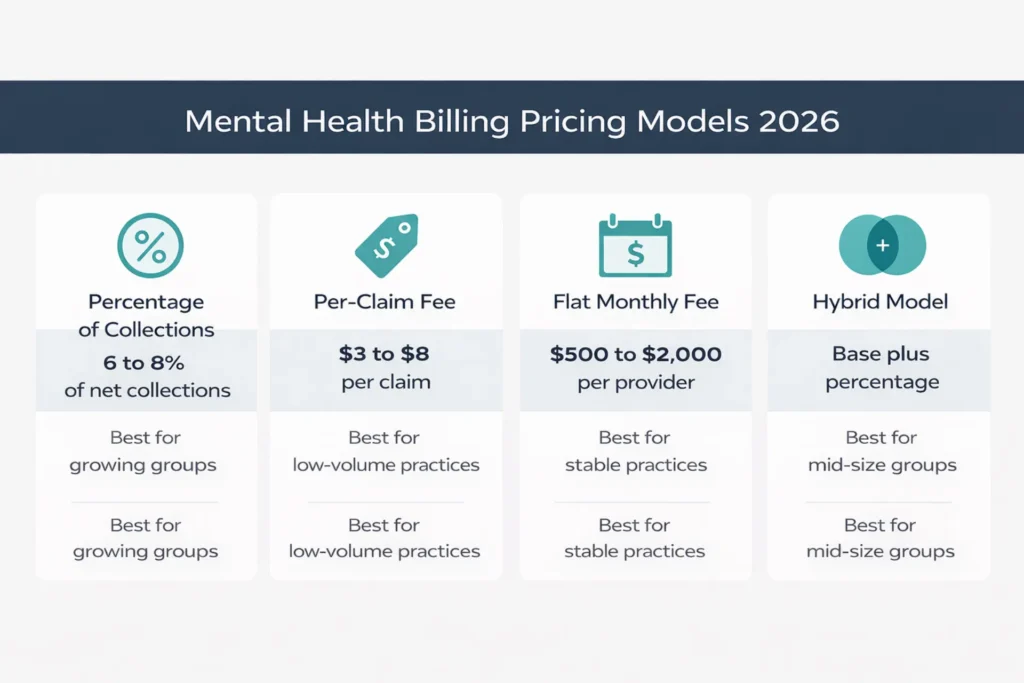 Mental health billing pricing models comparison infographic showing percentage of collections per-claim flat fee and hybrid model costs for therapy practices