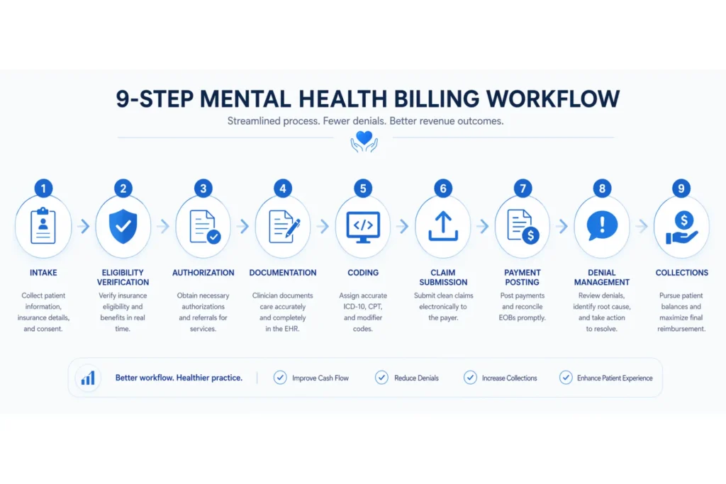 9 stages of mental health billing services from intake to collections