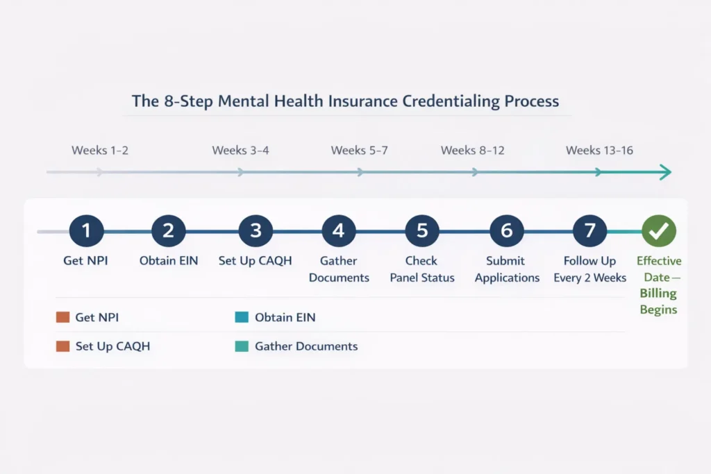 Mental health provider credentialing process timeline showing 8 steps from NPI and CAQH setup through contract signing in a 90-day workflow