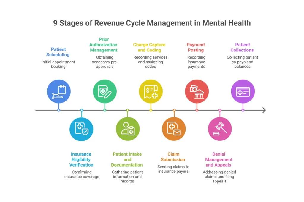 9 stages of mental health revenue cycle management workflow diagram