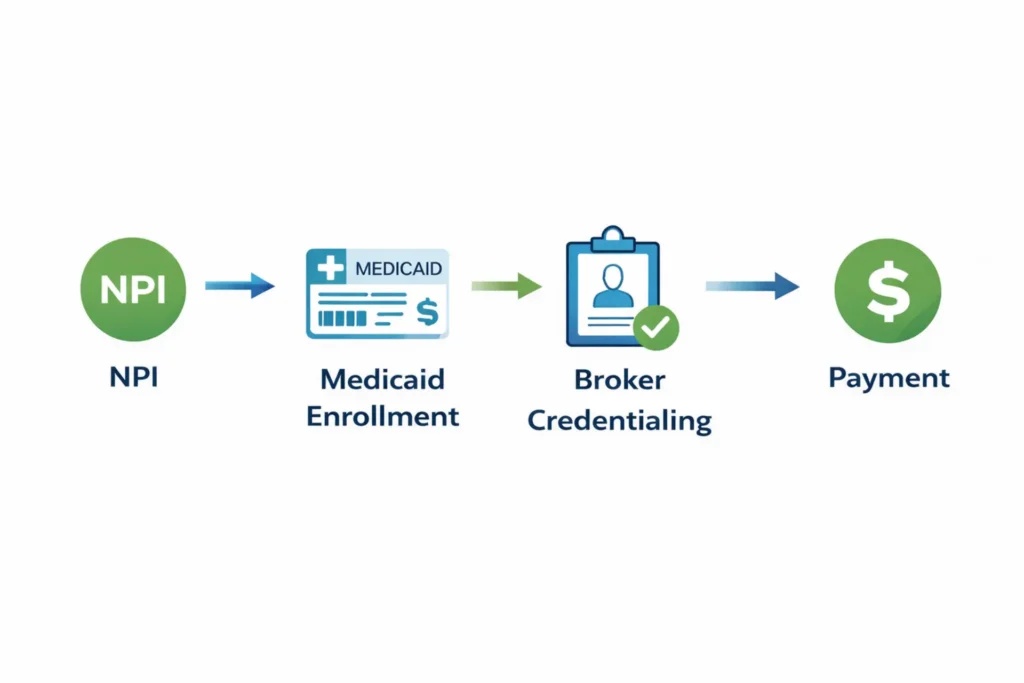 NEMT credentialing process from NPI to Medicaid enrollment and broker approval