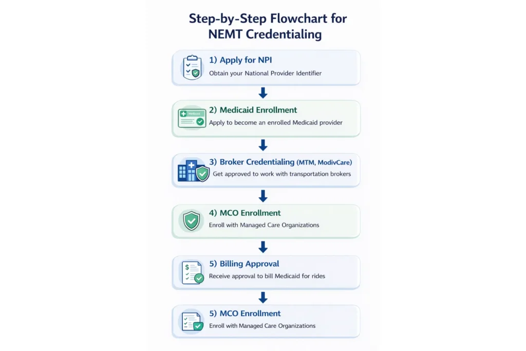 NEMT credentialing process flowchart showing NPI application, Medicaid enrollment, broker credentialing, and billing approval