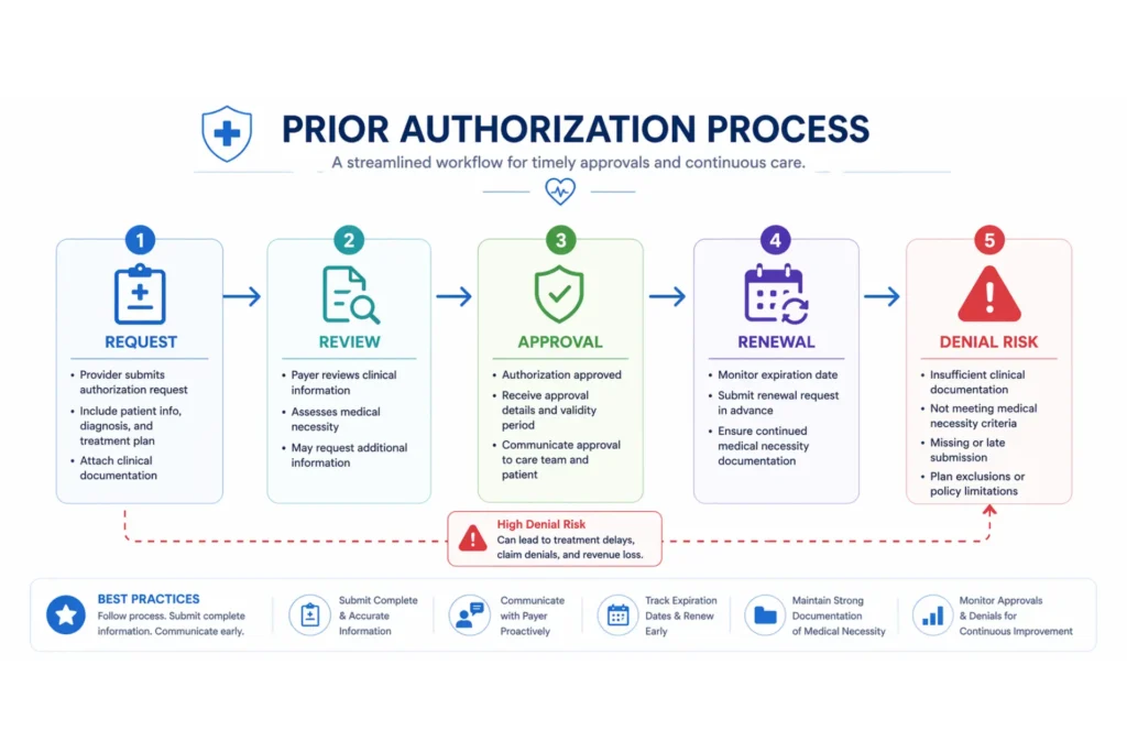 Prior authorization workflow for mental health telehealth billing and insurance approval