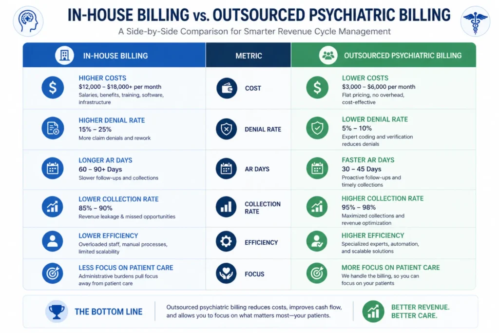 "Outsourced psychiatric billing versus in house billing cost and efficiency comparison"