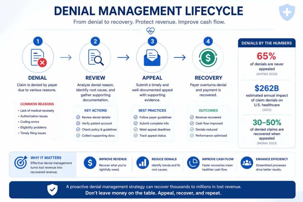 Telehealth claim denial management process showing recovery and appeals workflow