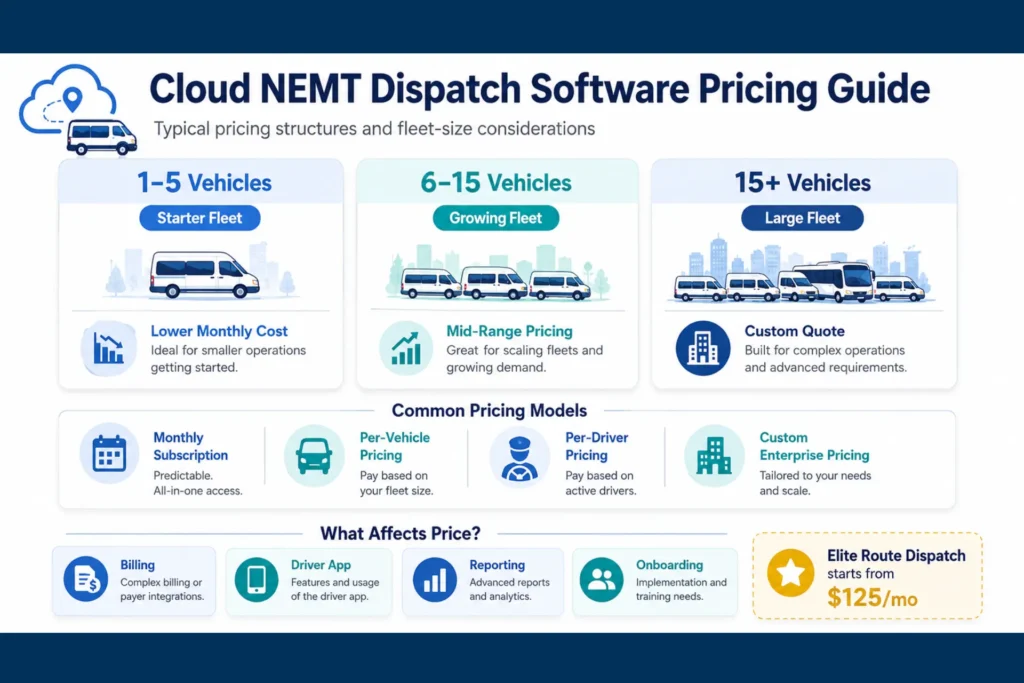 Cloud NEMT dispatch software pricing comparison by fleet size and software type