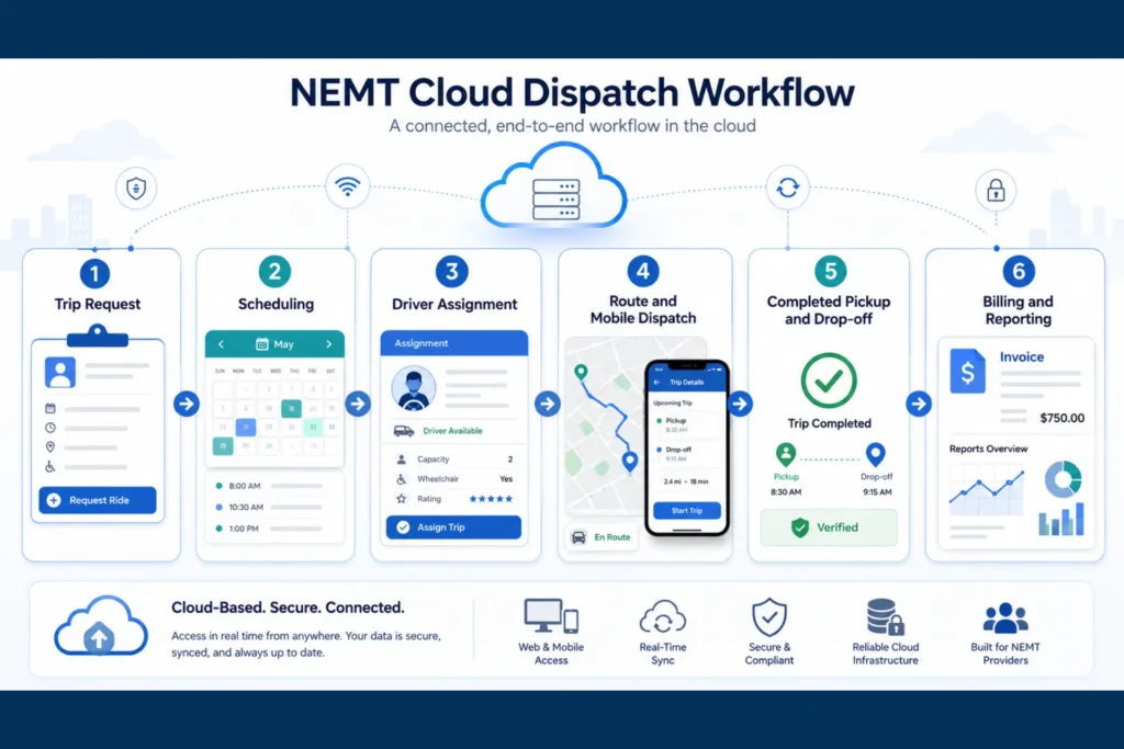 Cloud NEMT dispatch workflow from trip request to driver completion and billing