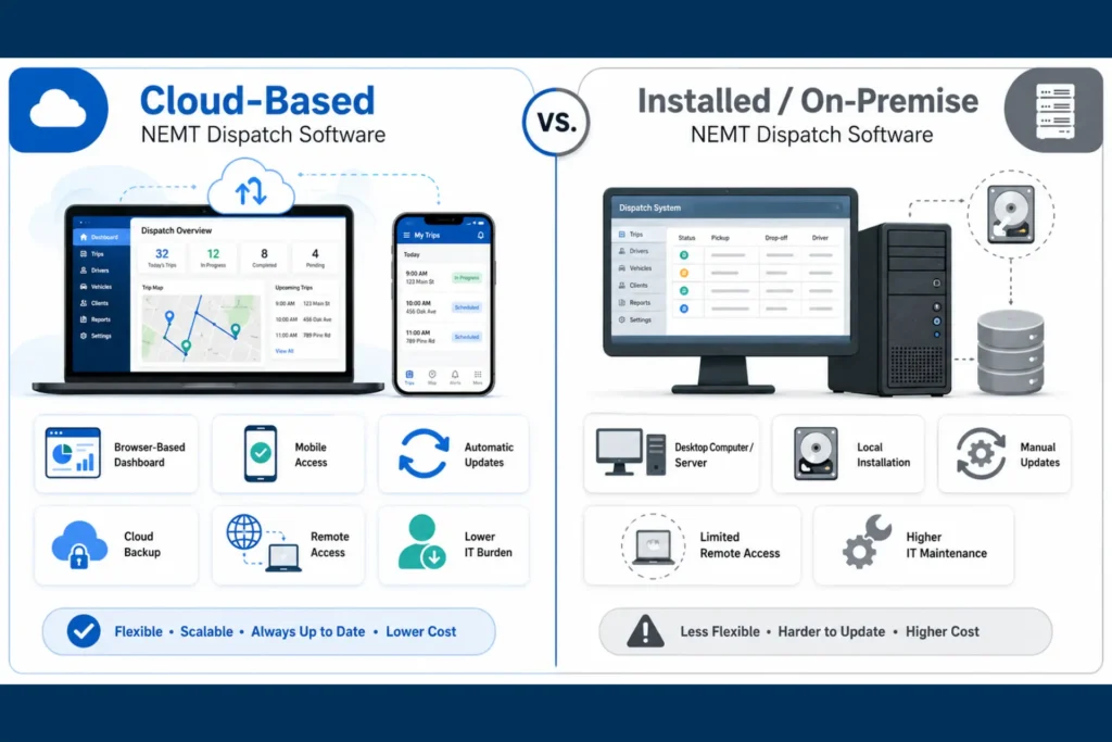 Cloud vs installed NEMT dispatch software comparison for access, updates, and maintenance