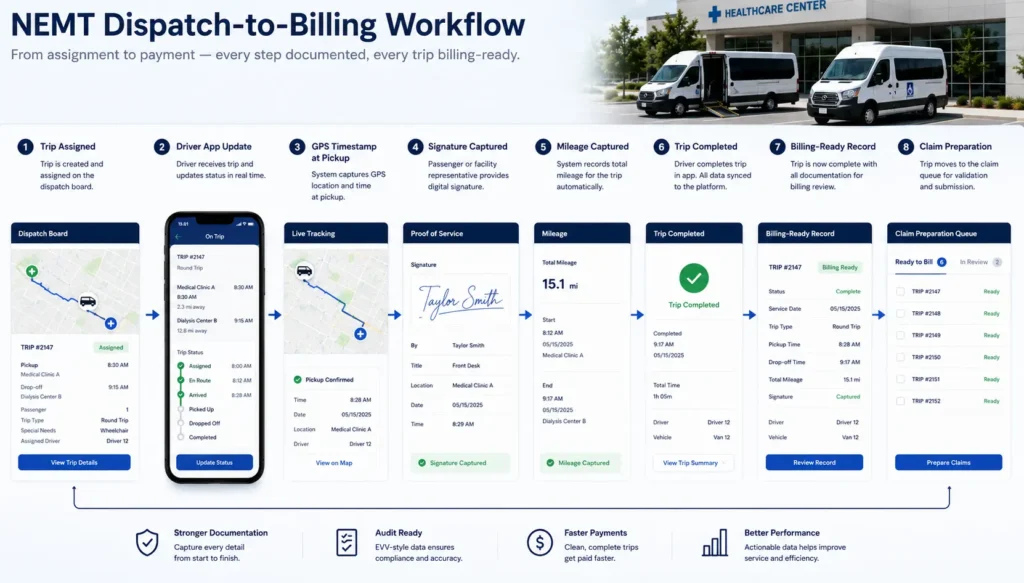 NEMT dispatch to billing workflow with GPS timestamps mileage signatures and claims preparation