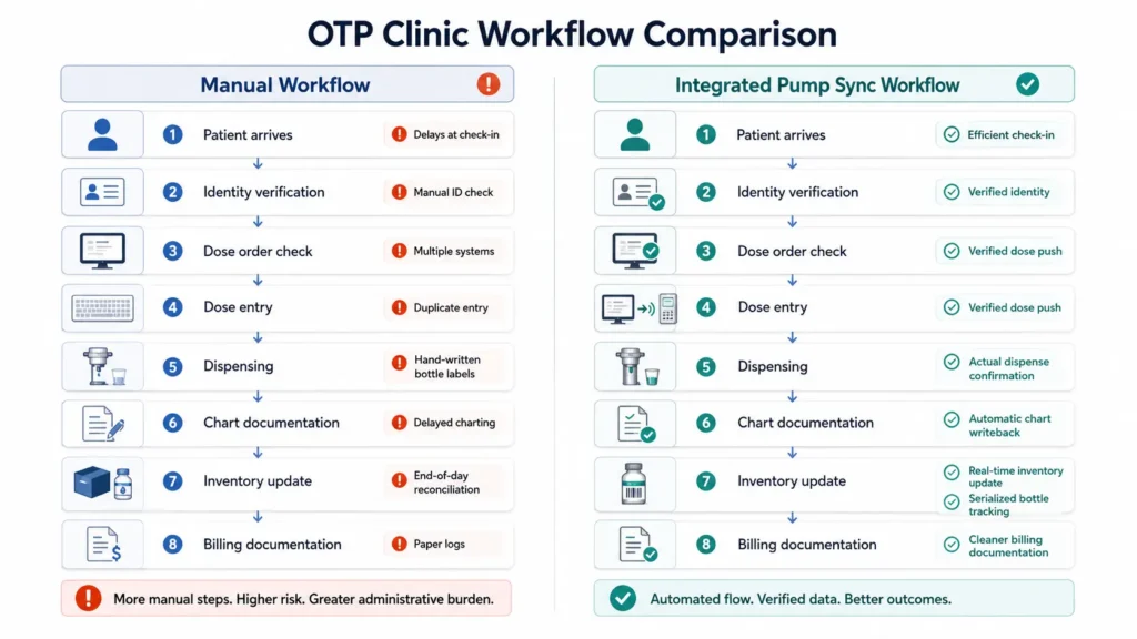 Manual methadone dosing workflow versus integrated OTP pump sync workflow comparison diagram for methadone clinic EMR evaluation