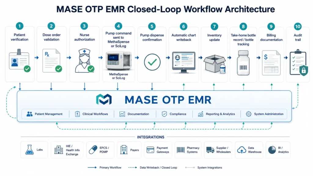 MASE OTP EMR native integration architecture diagram showing methadone dose order to pump to chart to inventory to billing workflow