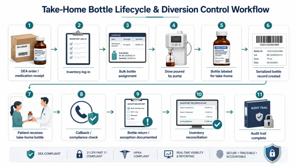 Methadone take-home bottle lifecycle diagram showing OTP diversion control workflow from DEA 222 receipt to inventory reconciliation and audit trail