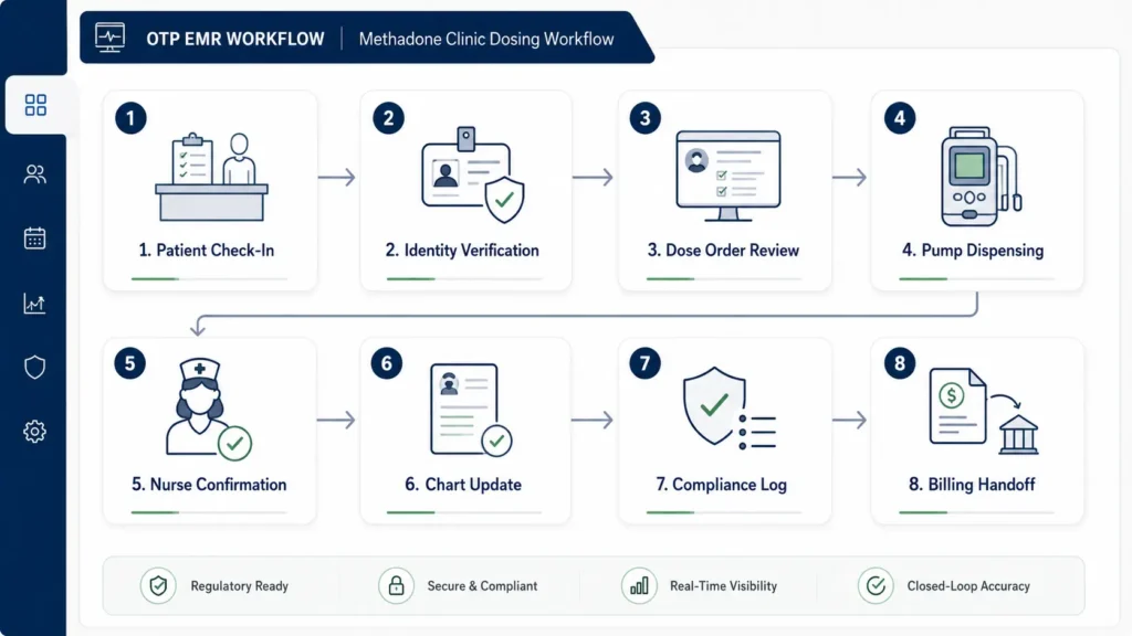 Methadone clinic dosing workflow with OTP EMR and pump integration